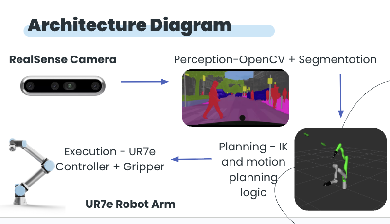 Architecture diagram: RealSense input, OpenCV perception, MoveIt planning, UR7e execution