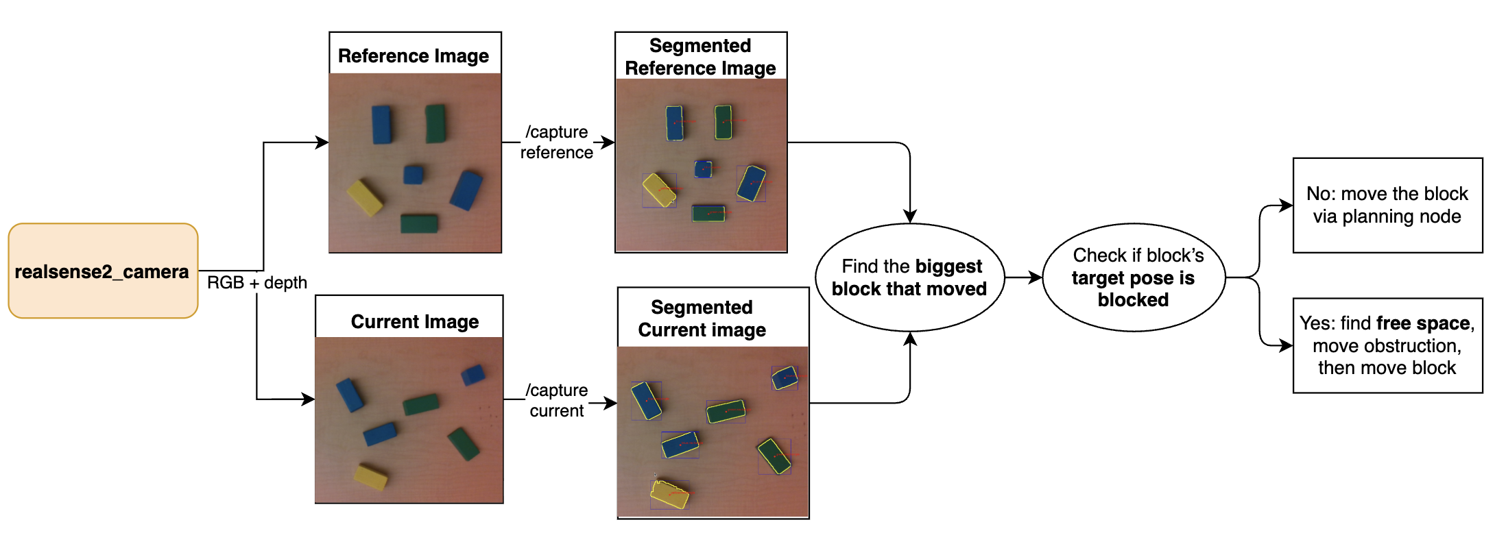 OpenCV detection overlay: color labels, contours, bounding boxes, and centroids on desk blocks