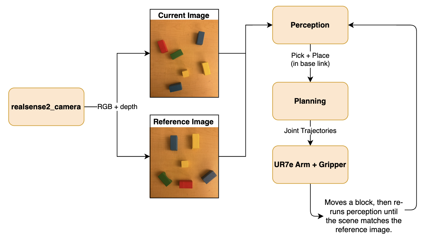 ROS graph for the perception and execution pipelines