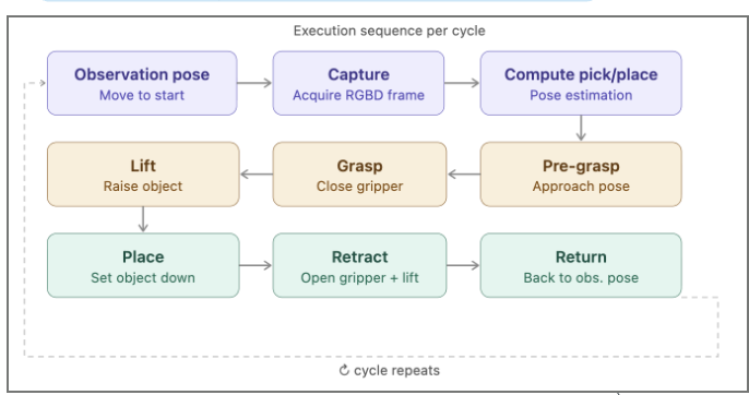 Execution sequence per cycle: observation, capture, compute pick place, pre-grasp, grasp, lift, place, retract, return
