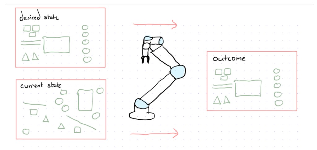 Reference-conditioned tidying: desired layout, live clutter, UR7e actuator, and the aligned outcome